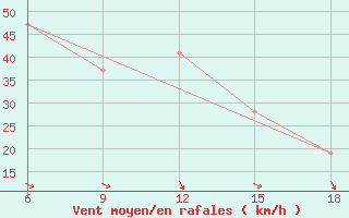 Courbe de la force du vent pour Hon