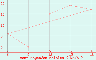 Courbe de la force du vent pour Mecheria