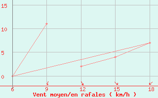 Courbe de la force du vent pour Burgos (Esp)