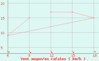 Courbe de la force du vent pour Termoli