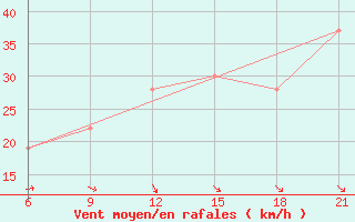 Courbe de la force du vent pour Sallum Plateau