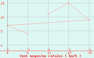 Courbe de la force du vent pour Bilbao (Esp)