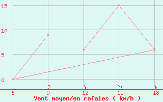 Courbe de la force du vent pour Mecheria