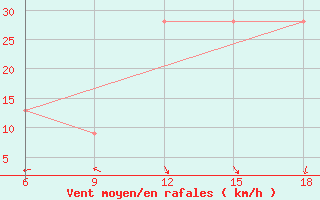 Courbe de la force du vent pour Hon