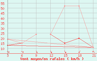 Courbe de la force du vent pour Thala