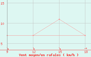 Courbe de la force du vent pour Rutbah