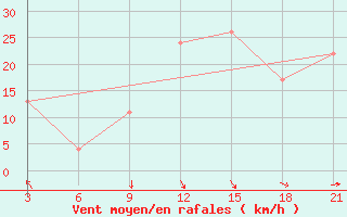 Courbe de la force du vent pour Relizane