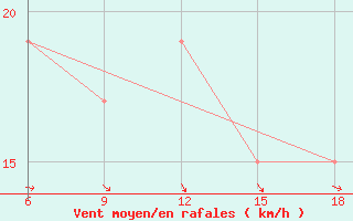 Courbe de la force du vent pour Termoli