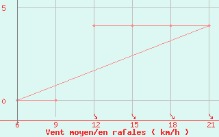 Courbe de la force du vent pour Sarande