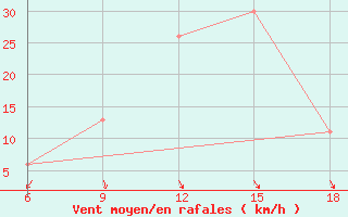 Courbe de la force du vent pour Capo Frasca