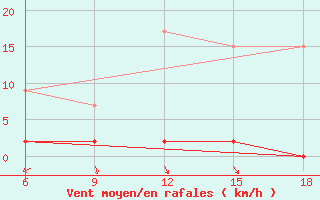 Courbe de la force du vent pour Gumushane