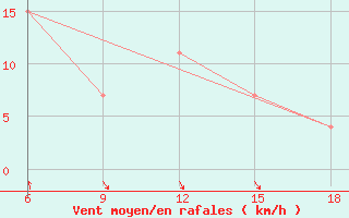 Courbe de la force du vent pour Skikda