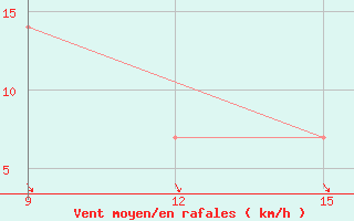 Courbe de la force du vent pour L