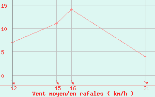 Courbe de la force du vent pour Coimbra / Cernache