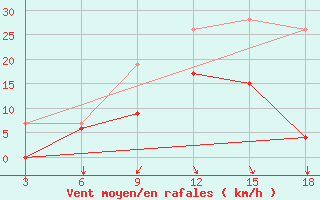 Courbe de la force du vent pour Zakinthos