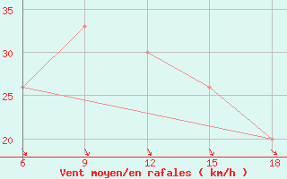 Courbe de la force du vent pour Capo Frasca