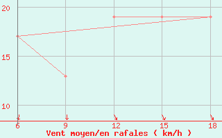 Courbe de la force du vent pour Rhourd Nouss