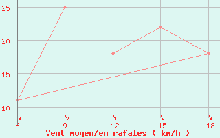 Courbe de la force du vent pour Svenska Hogarna