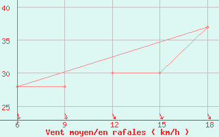 Courbe de la force du vent pour Capo Frasca