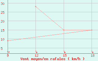 Courbe de la force du vent pour Benwlid