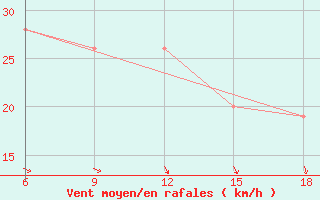 Courbe de la force du vent pour Termoli