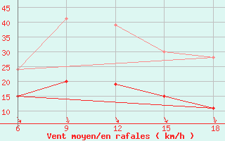 Courbe de la force du vent pour Zakinthos