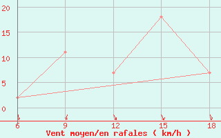 Courbe de la force du vent pour Monte Real