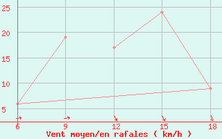 Courbe de la force du vent pour Maghnia