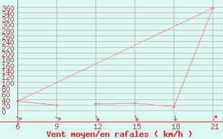 Courbe de la force du vent pour Ghadames