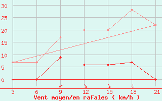 Courbe de la force du vent pour Beja