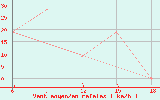 Courbe de la force du vent pour Giarabub