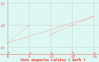 Courbe de la force du vent pour Termoli