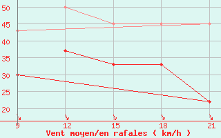 Courbe de la force du vent pour Ikaria