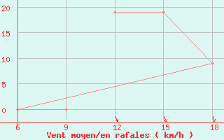 Courbe de la force du vent pour Benwlid