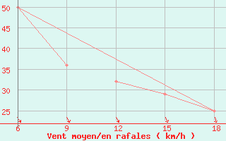 Courbe de la force du vent pour Svenska Hogarna