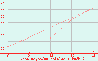 Courbe de la force du vent pour Capo Frasca