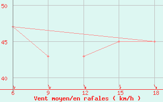 Courbe de la force du vent pour Termoli