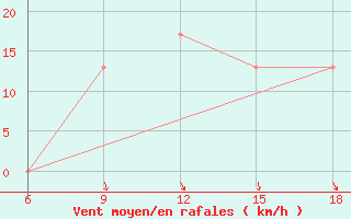 Courbe de la force du vent pour Burgos (Esp)