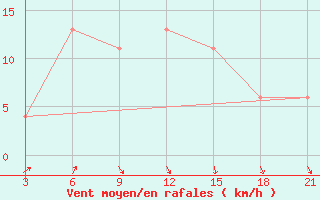 Courbe de la force du vent pour Dabaa