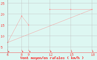 Courbe de la force du vent pour Trevico