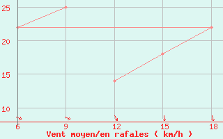 Courbe de la force du vent pour Falsterbo