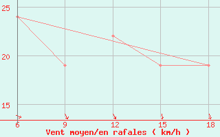 Courbe de la force du vent pour Hon