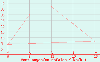 Courbe de la force du vent pour Beni-Saf