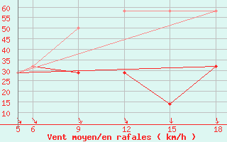 Courbe de la force du vent pour Sonnblick