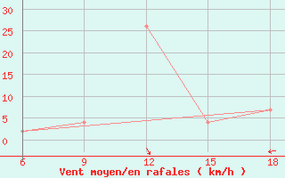 Courbe de la force du vent pour Maghnia