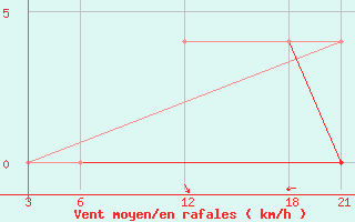 Courbe de la force du vent pour Brata