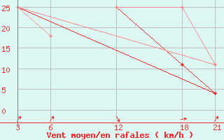 Courbe de la force du vent pour Brata