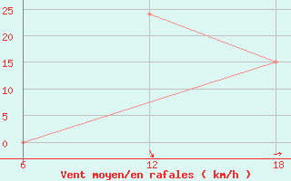 Courbe de la force du vent pour Capo Frasca