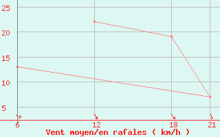 Courbe de la force du vent pour Ma