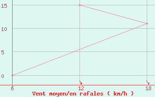 Courbe de la force du vent pour Khenchella